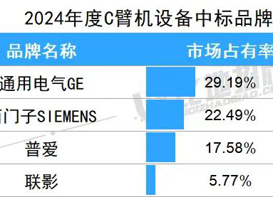 C臂機(jī)中標(biāo)價(jià)格多少錢(qián)一臺(tái) 2024年平均中標(biāo)價(jià)約為136萬(wàn)